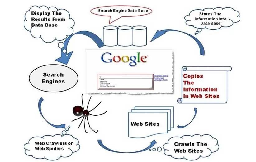 تنظیمات موتور جستجو گوگل