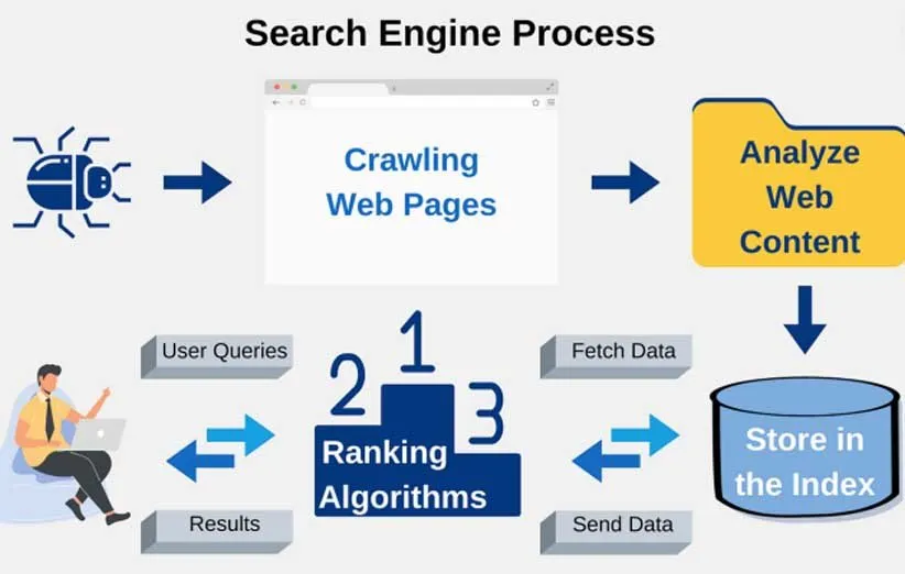 موتور جستجوی گوگل چطور کار میکنه؟