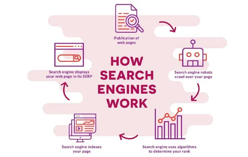 موتور جستجوی گوگل و هر آنچه که باید در مورد آن بدانید!