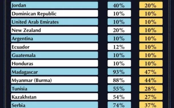 لیست تعرفه‌های جدید ترامپ بر ۱۳۵ کشور