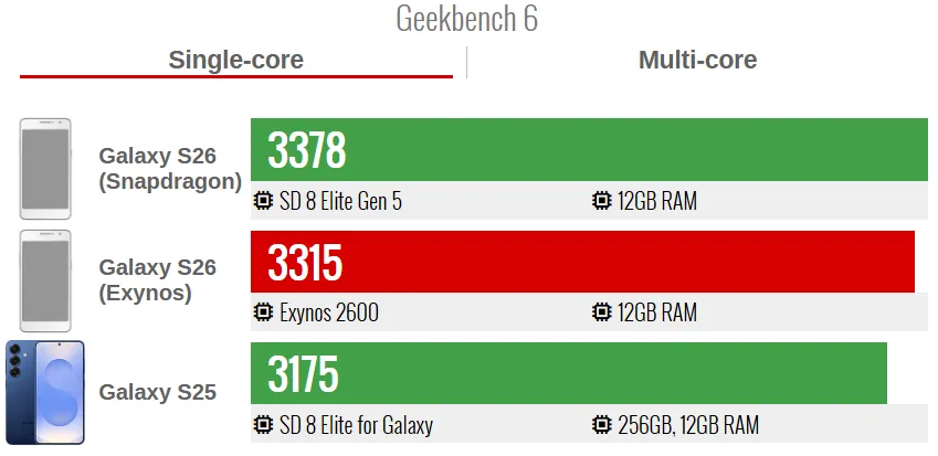 گیک‌بنچ چندهسته‌ای گلکسی S26
