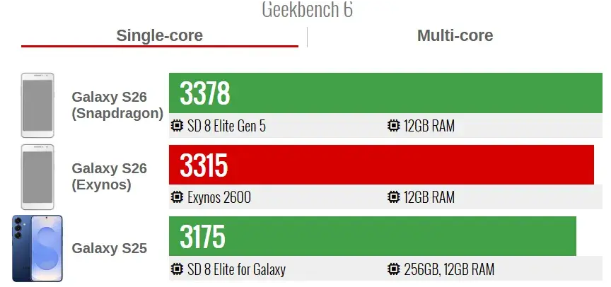 گیک‌بنچ تک هسته‌ای گلکسی S26