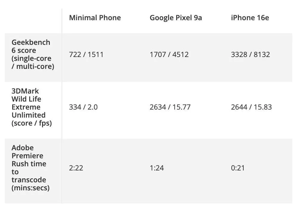 مقایسه مینیمال فون در بنچمارک‌ها