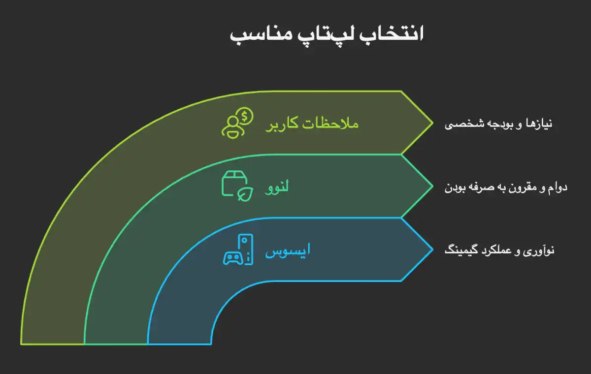 اینفوگرافیک مقایسه لپ تاپ لنوو با ایسوس