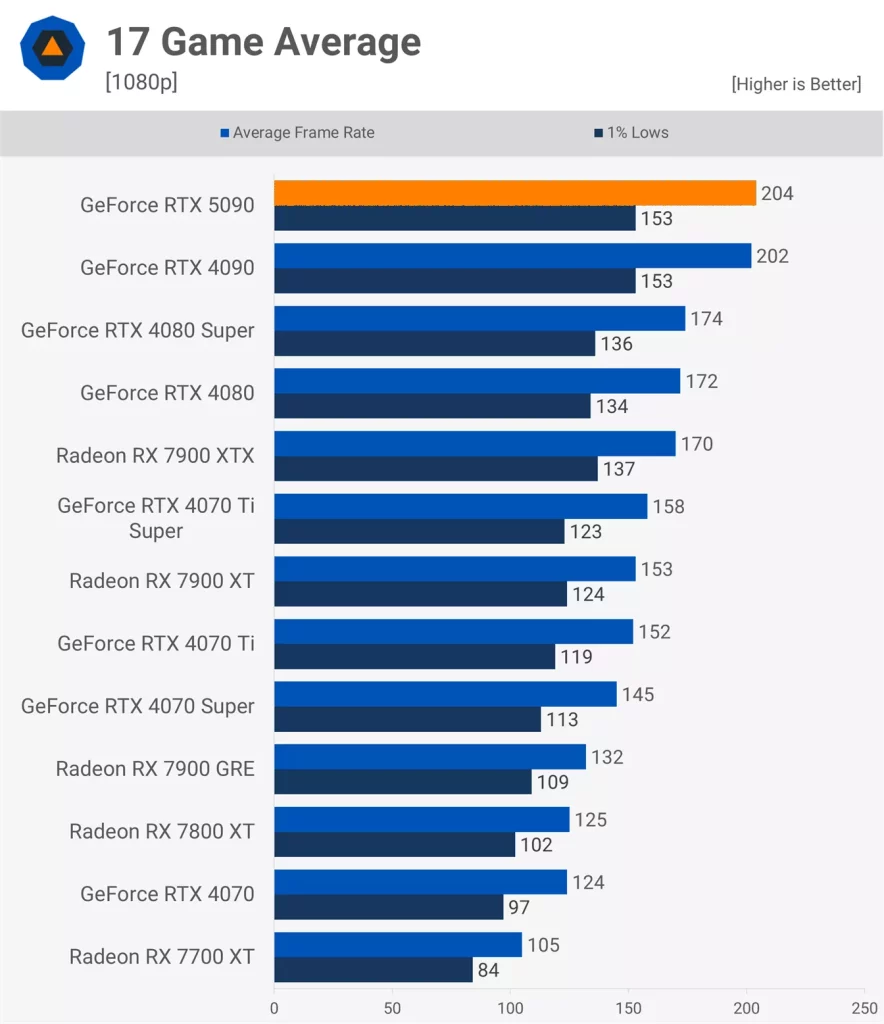 نقد و بررسی کارت گرافیک RTX 5090