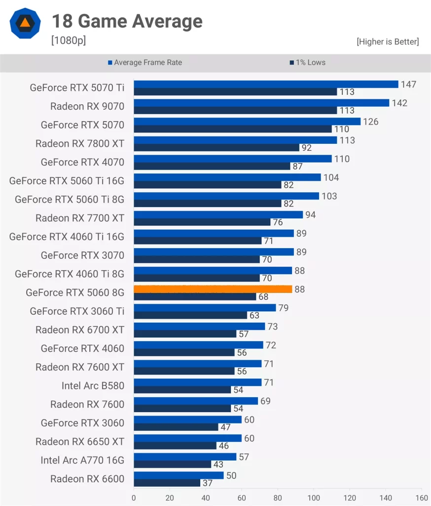 عملکرد RTX 5060 در 18 بازی در وضوح 1080P و 1440P