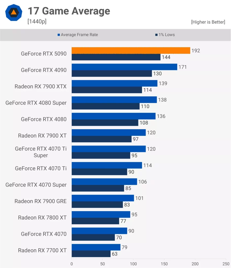 نقد و بررسی کارت گرافیک RTX 5090