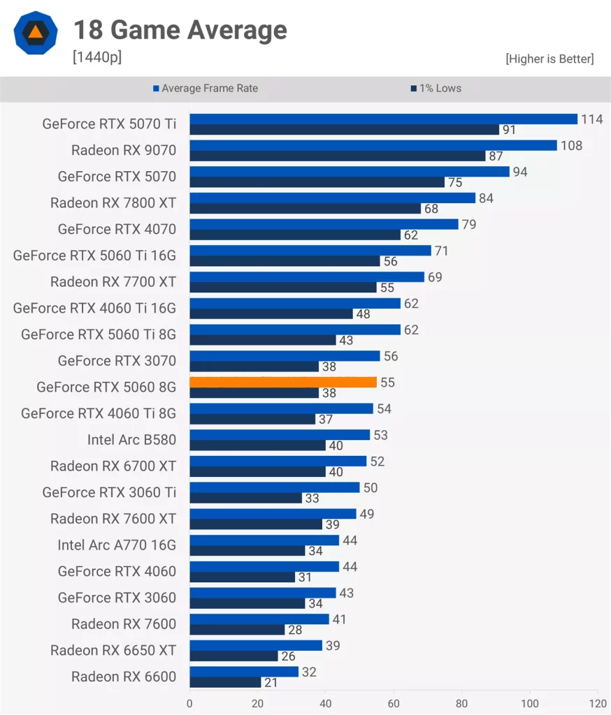 عملکرد RTX 5060 در 18 بازی در وضوح 1080P و 1440P