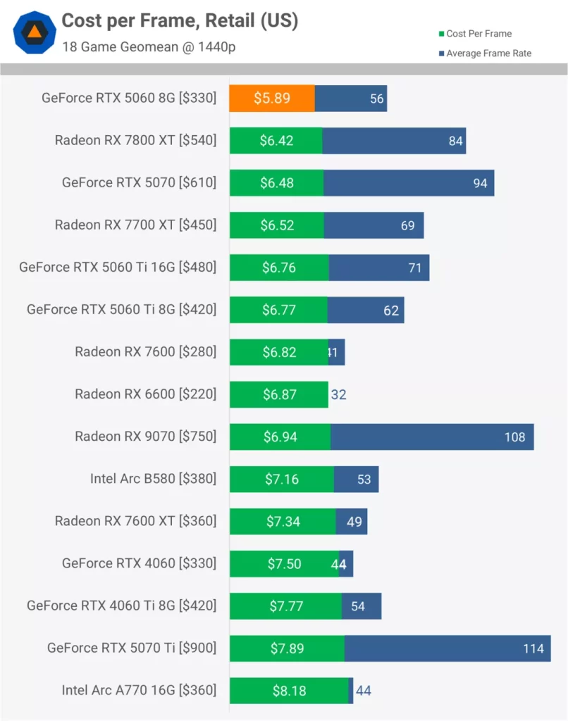 نقد و بررسی کارت گرافیک RTX 5060