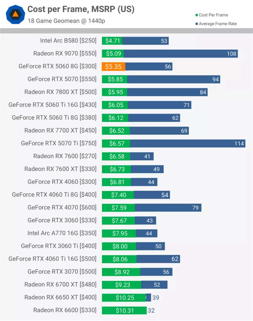 نقد و بررسی کارت گرافیک RTX 5060