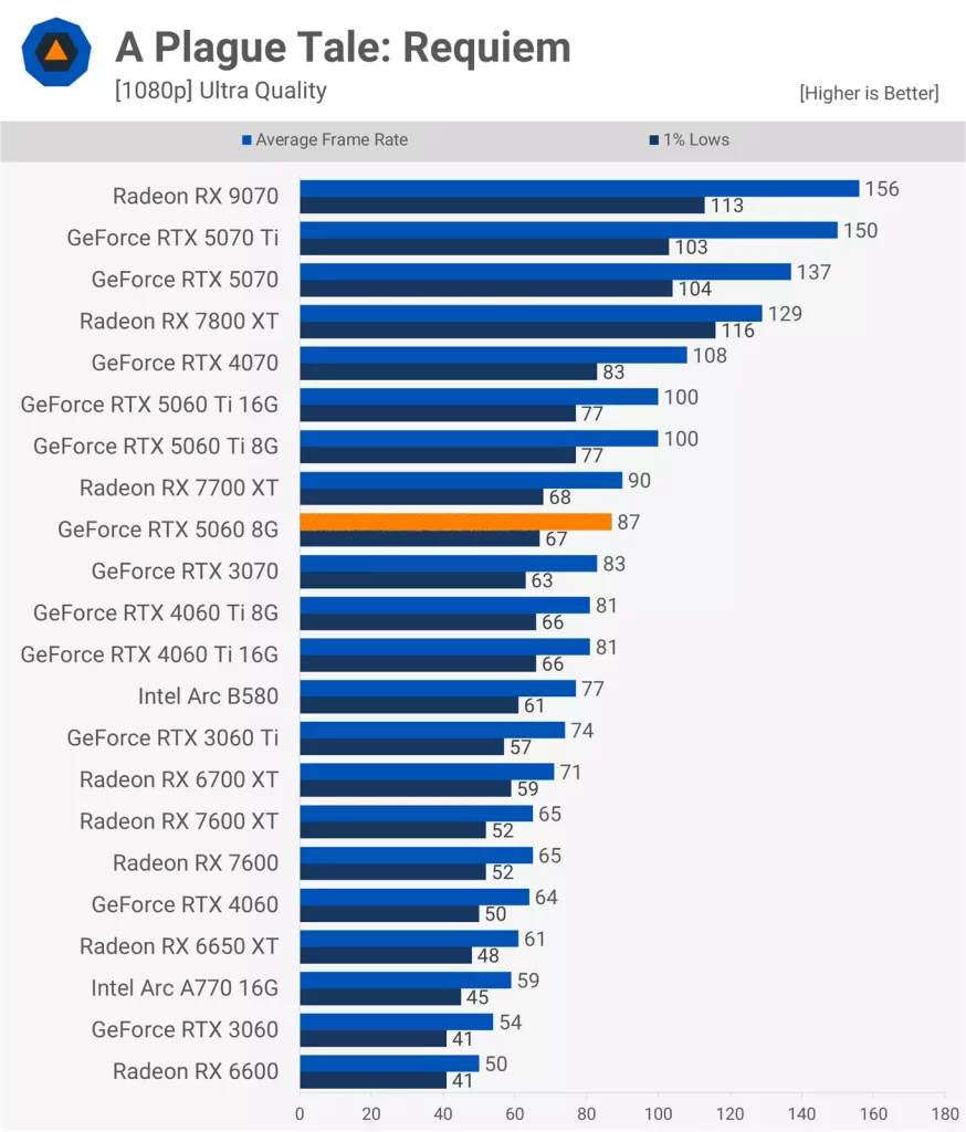عملکرد کارت گرافیک RTX 5060 در بازی A Plague Tale: Requiem