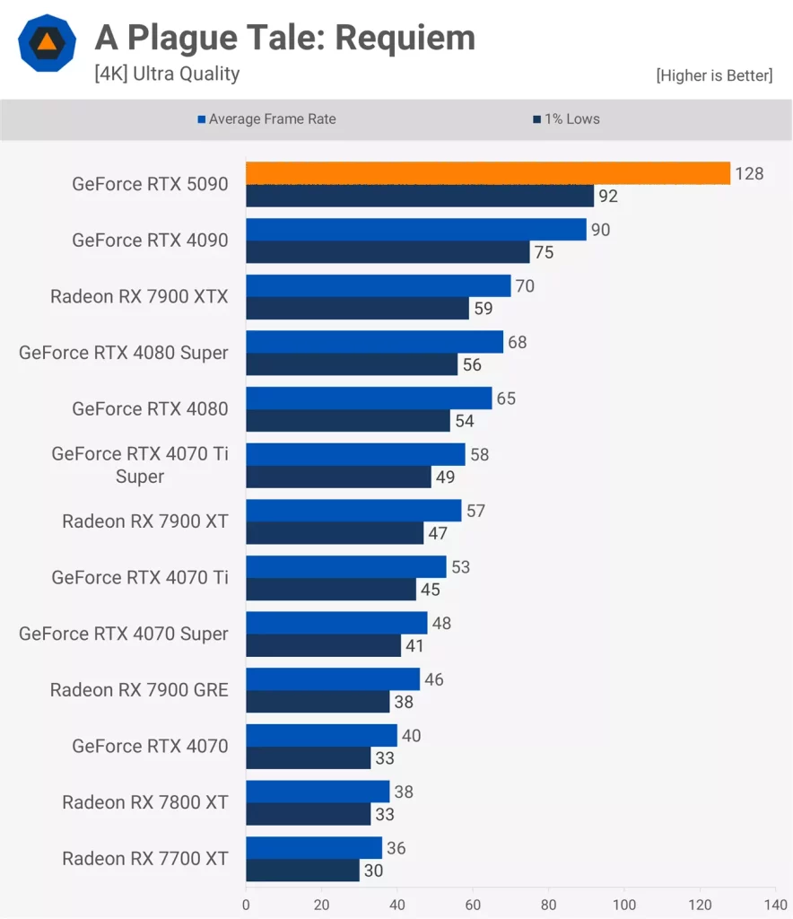 A Plague Tale: Requiem
