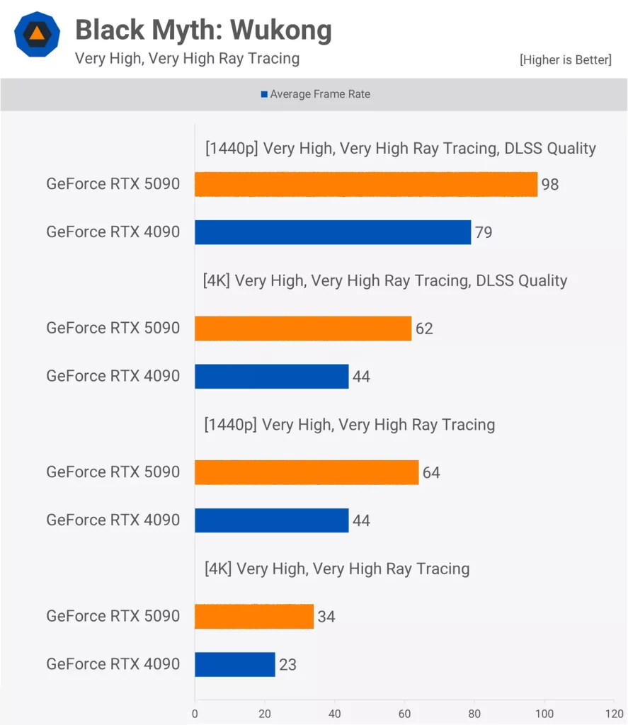 هماهنگی CPU با RTX 5090