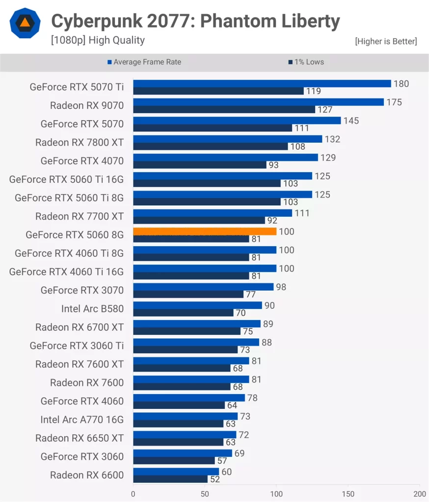 عملکرد کارت گرافیک RTX 5060 در بازی Cyberpunk 2077: Phantom Liberty