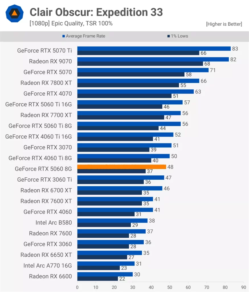 عملکرد کارت گرافیک RTX 5060 در بازی Clair Obscur: Expedition 33