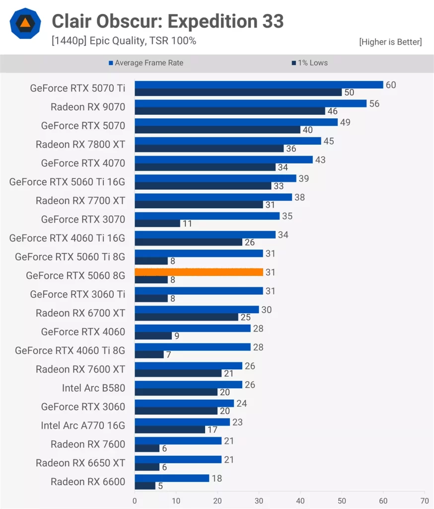 عملکرد کارت گرافیک RTX 5060 در بازی Clair Obscur: Expedition 33