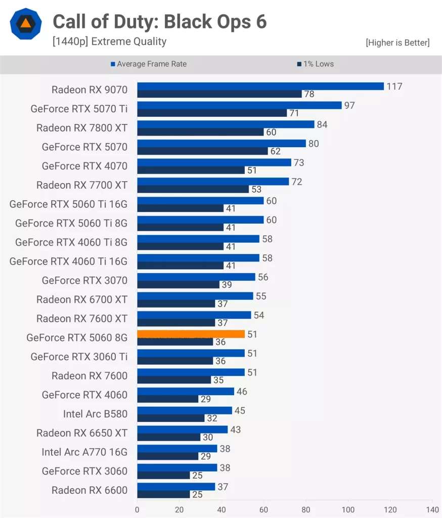 عملکرد کارت گرافیک RTX 5060 در بازی Call of Duty: Black Ops 6