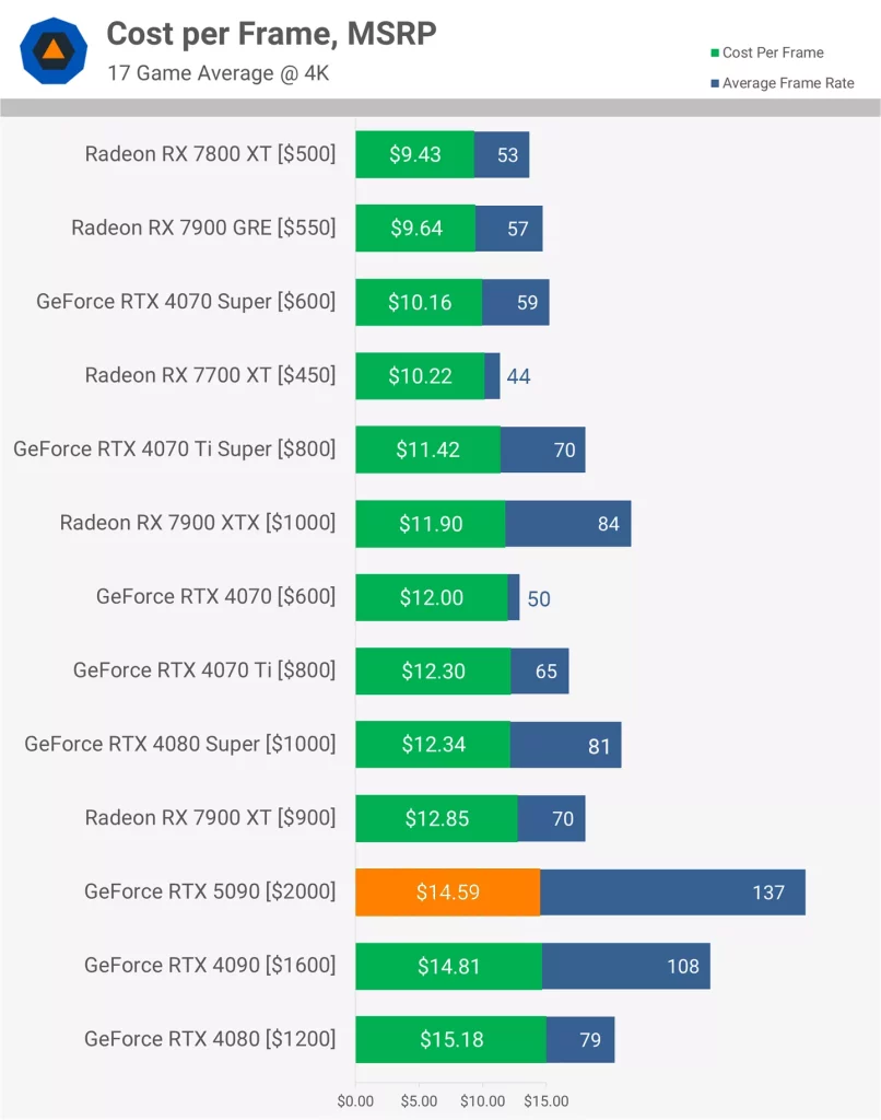 عملکرد Ray Tracing کارت گرافیک RTX 5090