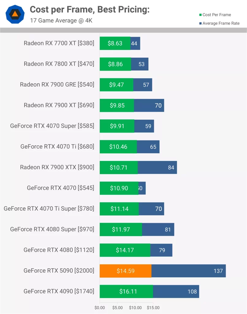 عملکرد Ray Tracing کارت گرافیک RTX 5090