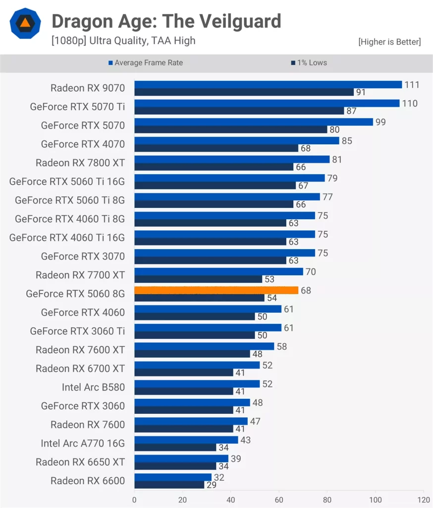Dragon Age: The Veilguard