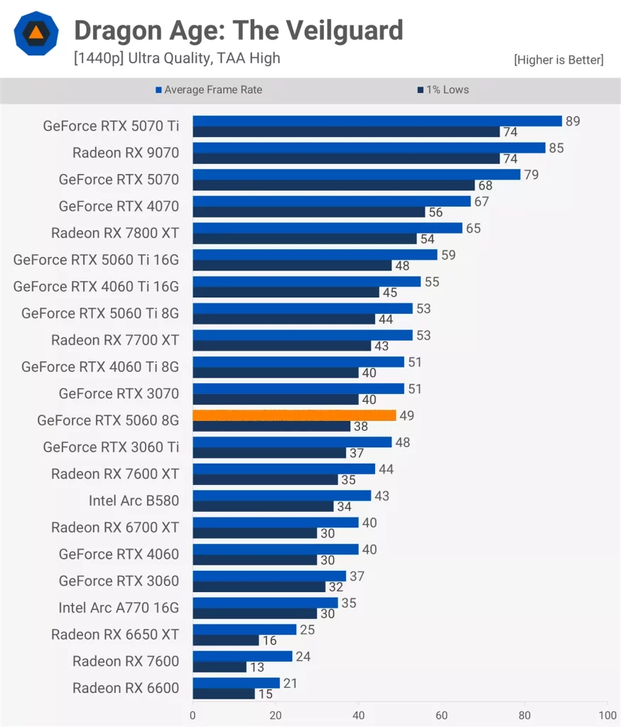 Dragon Age: The Veilguard
