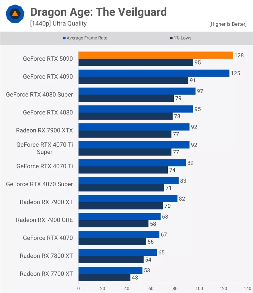 Dragon Age: The Veilguard