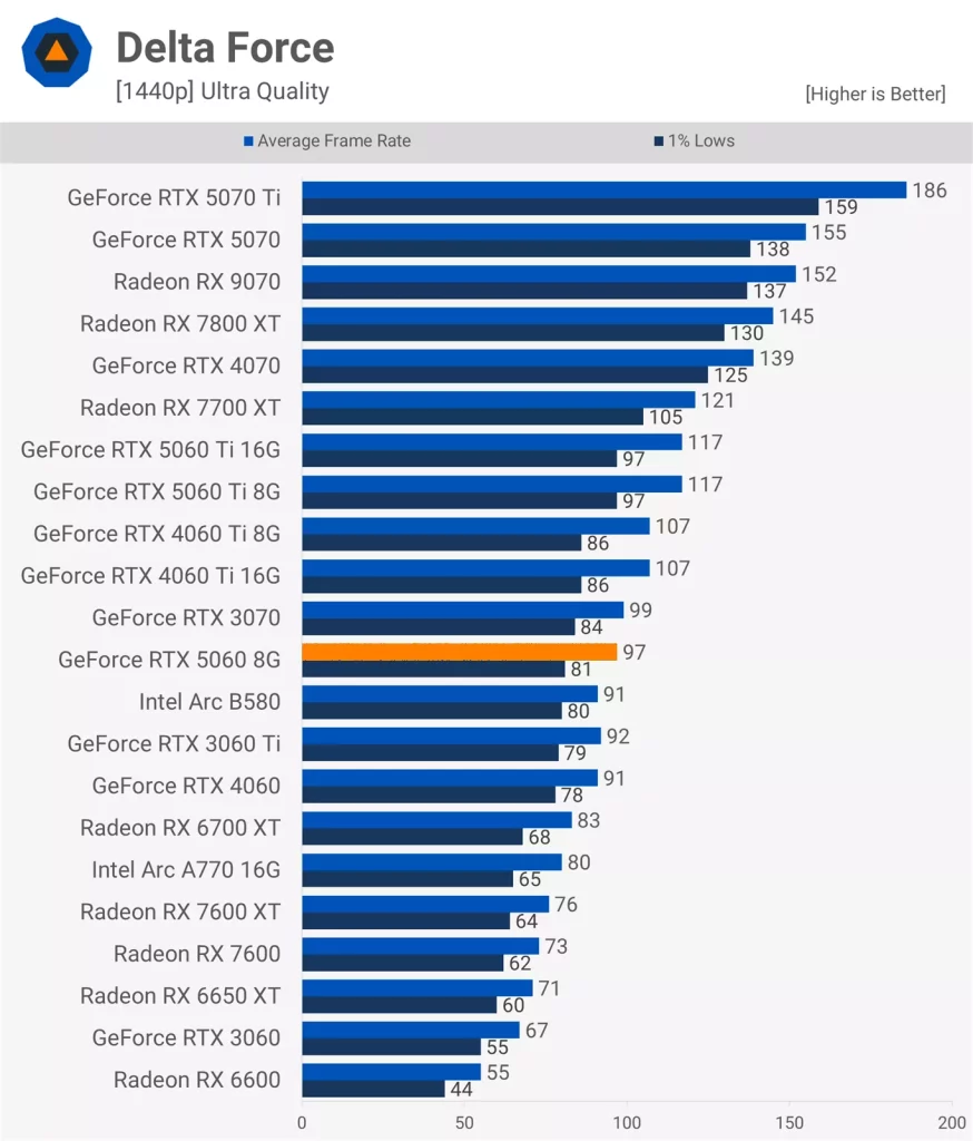عملکرد کارت گرافیک RTX 5060 در بازی Delta Force