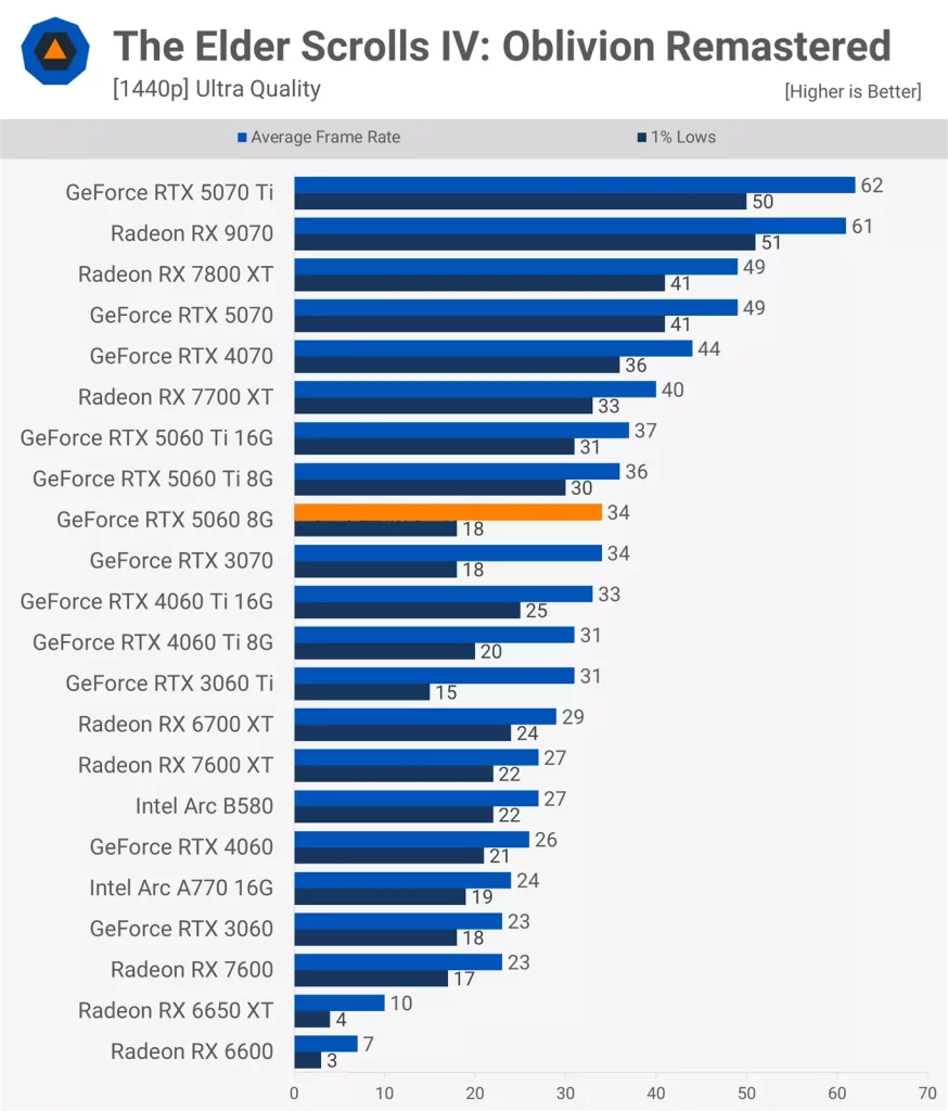عملکرد کارت گرافیک RTX 5060 در بازی The Elder Scrolls IV: Oblivion Remastered