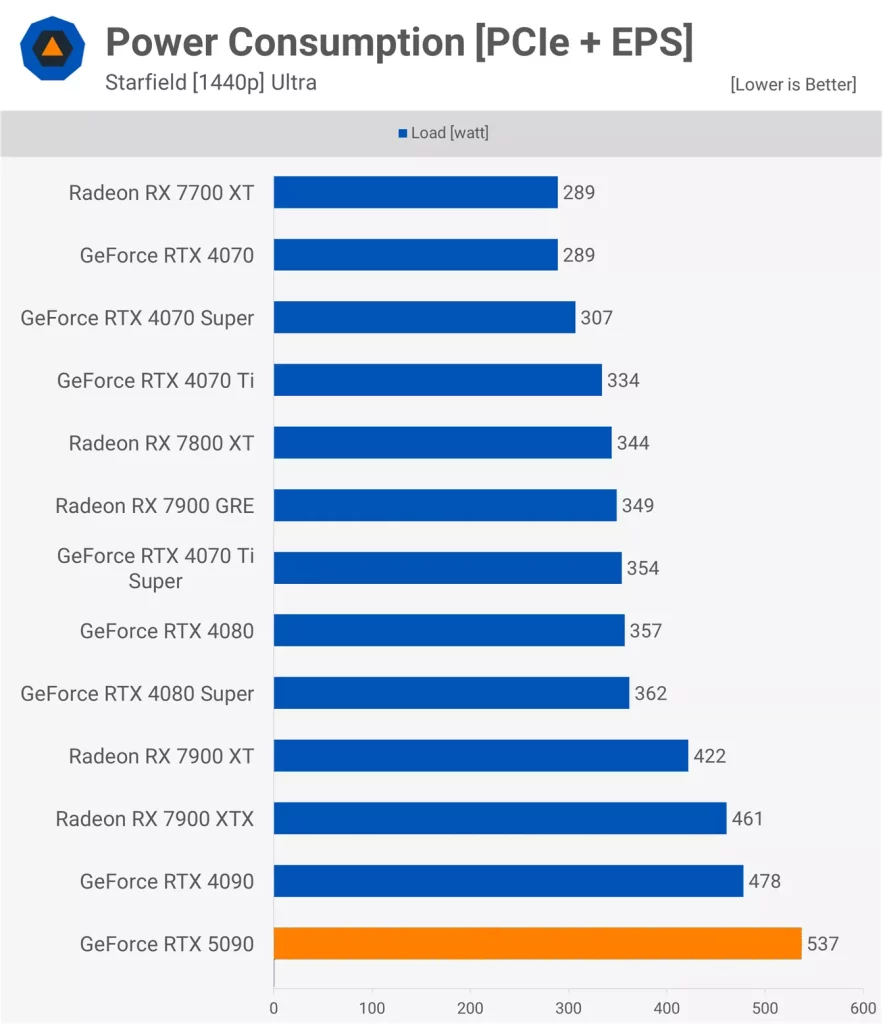 نقد و بررسی کارت گرافیک RTX 5090