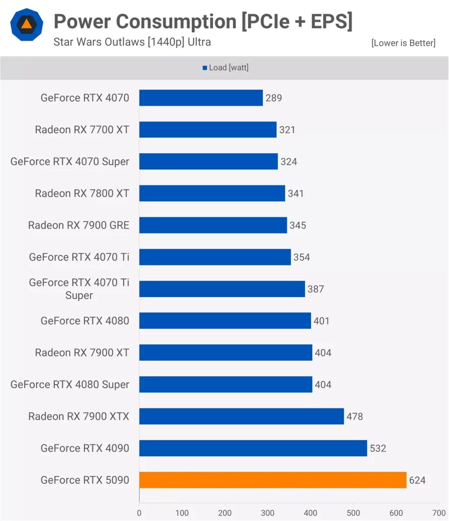 نقد و بررسی کارت گرافیک RTX 5090