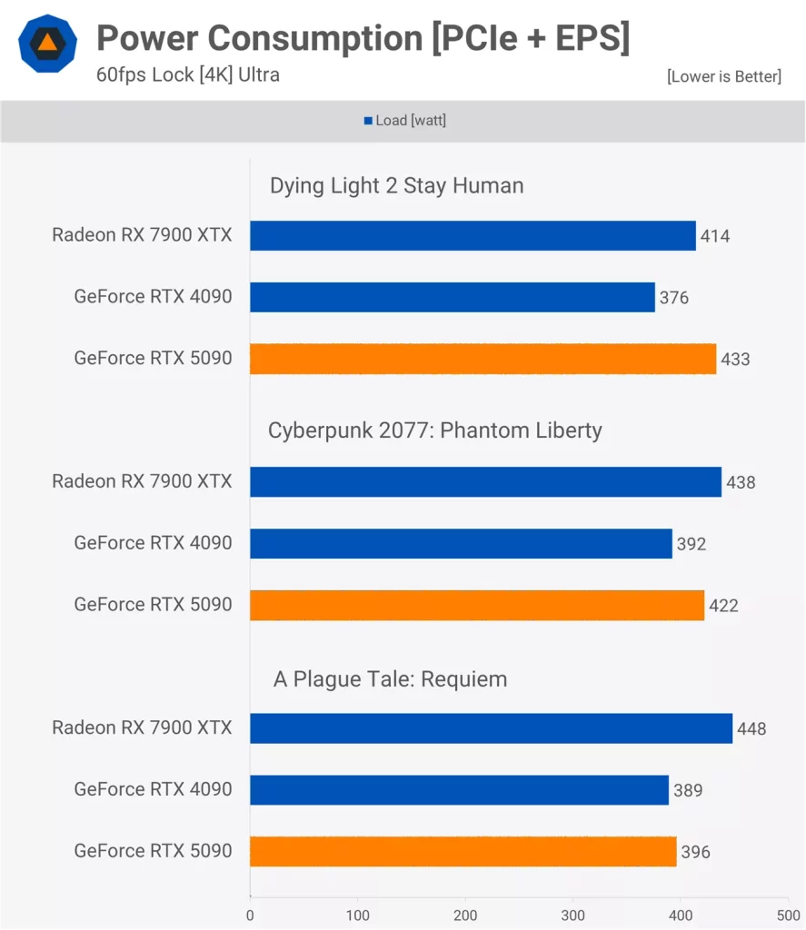 نقد و بررسی کارت گرافیک RTX 5090
