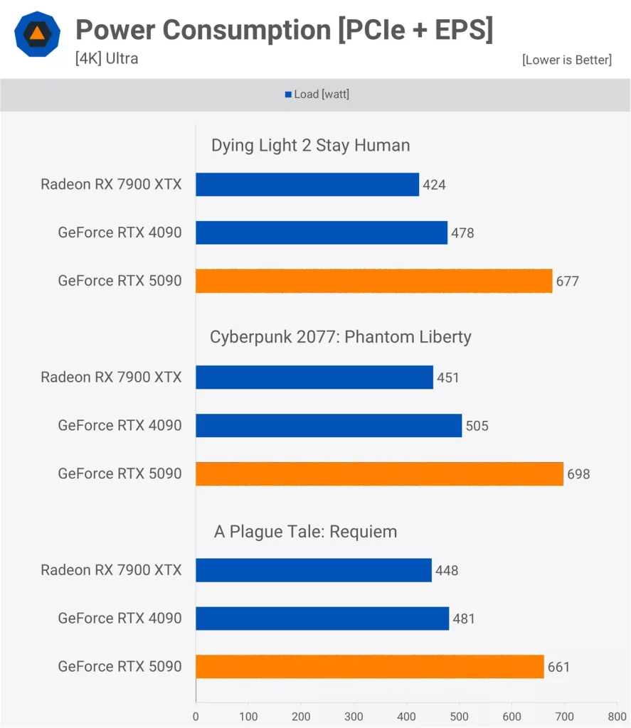نقد و بررسی کارت گرافیک RTX 5090