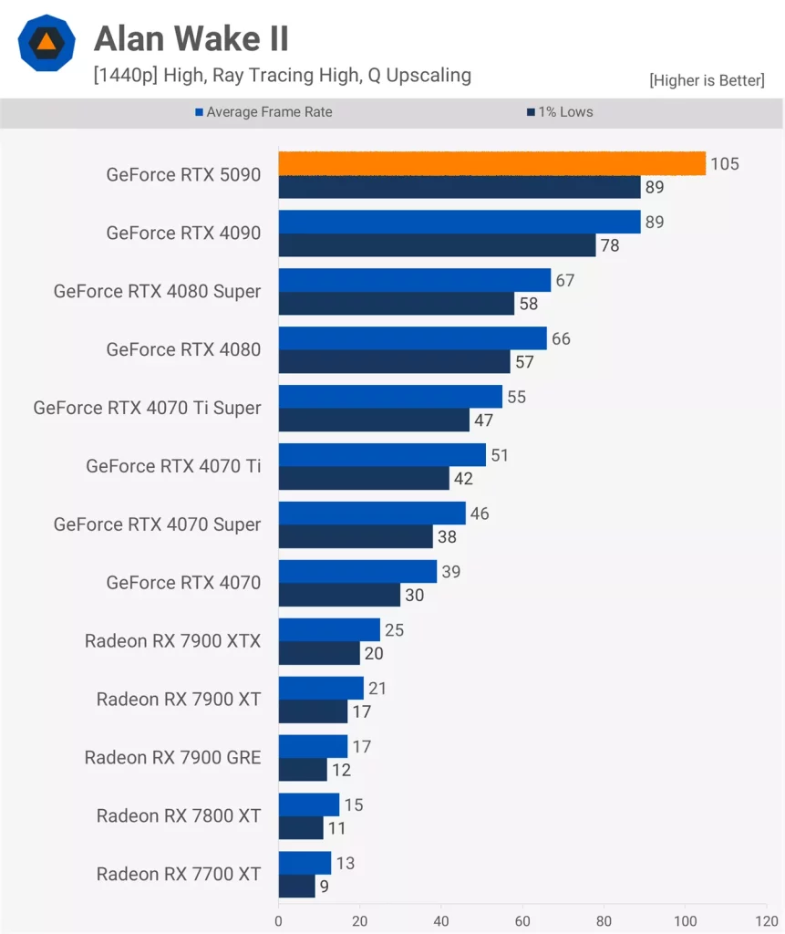 نقد و بررسی کارت گرافیک RTX 5090