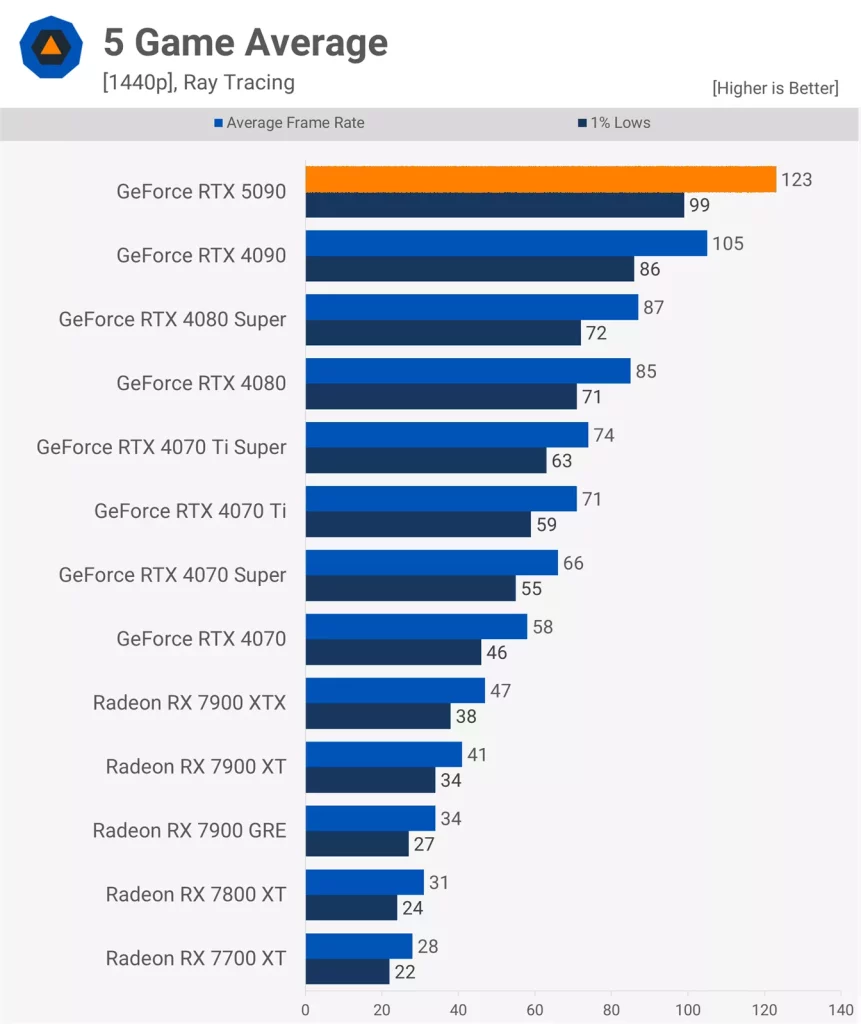 عملکرد Ray Tracing کارت گرافیک RTX 5090