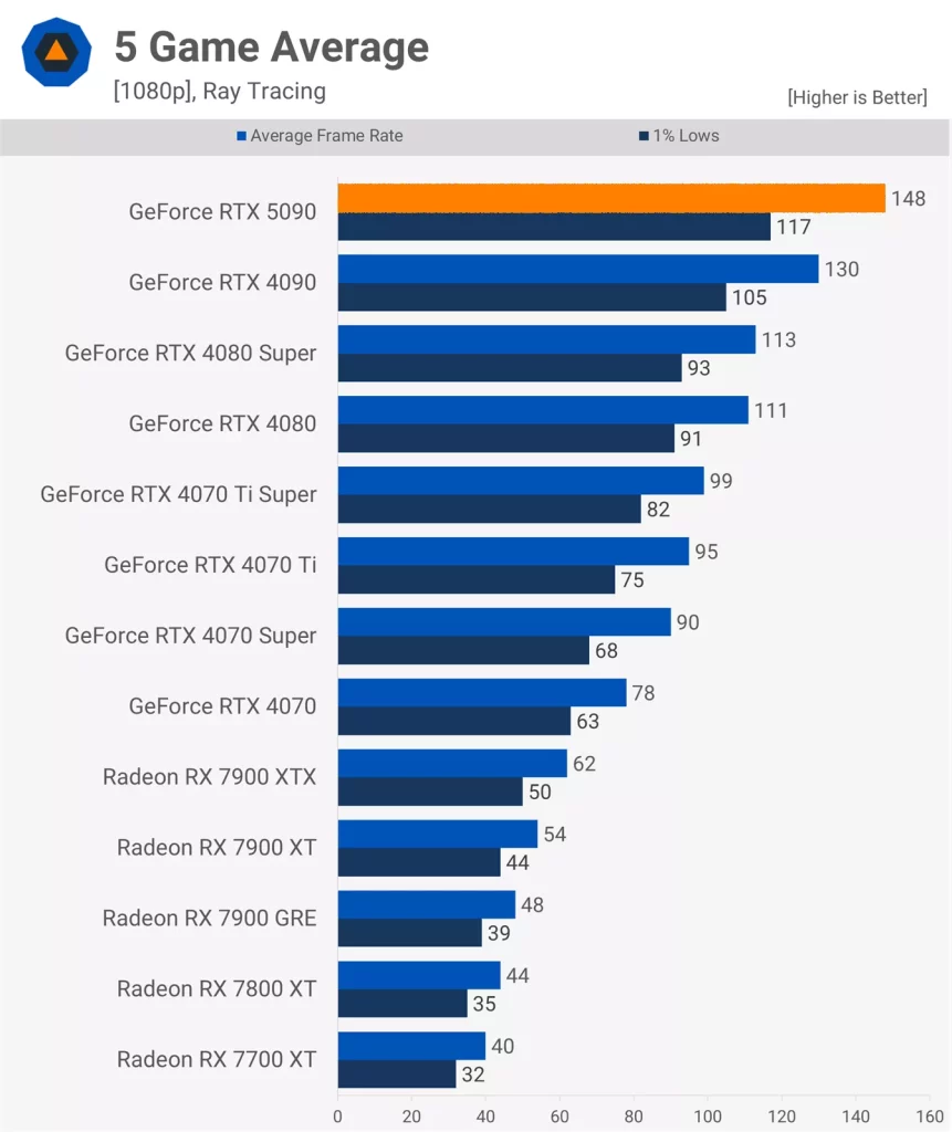عملکرد Ray Tracing کارت گرافیک RTX 5090