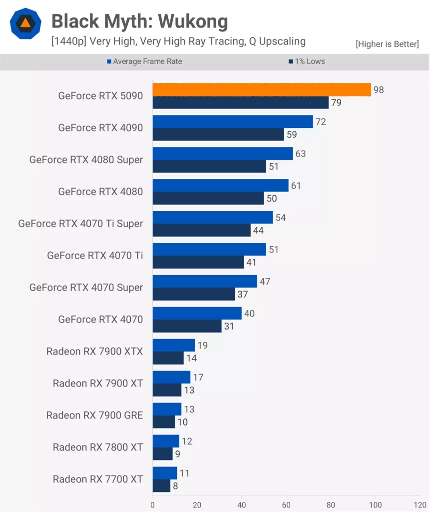 نقد و بررسی کارت گرافیک RTX 5090