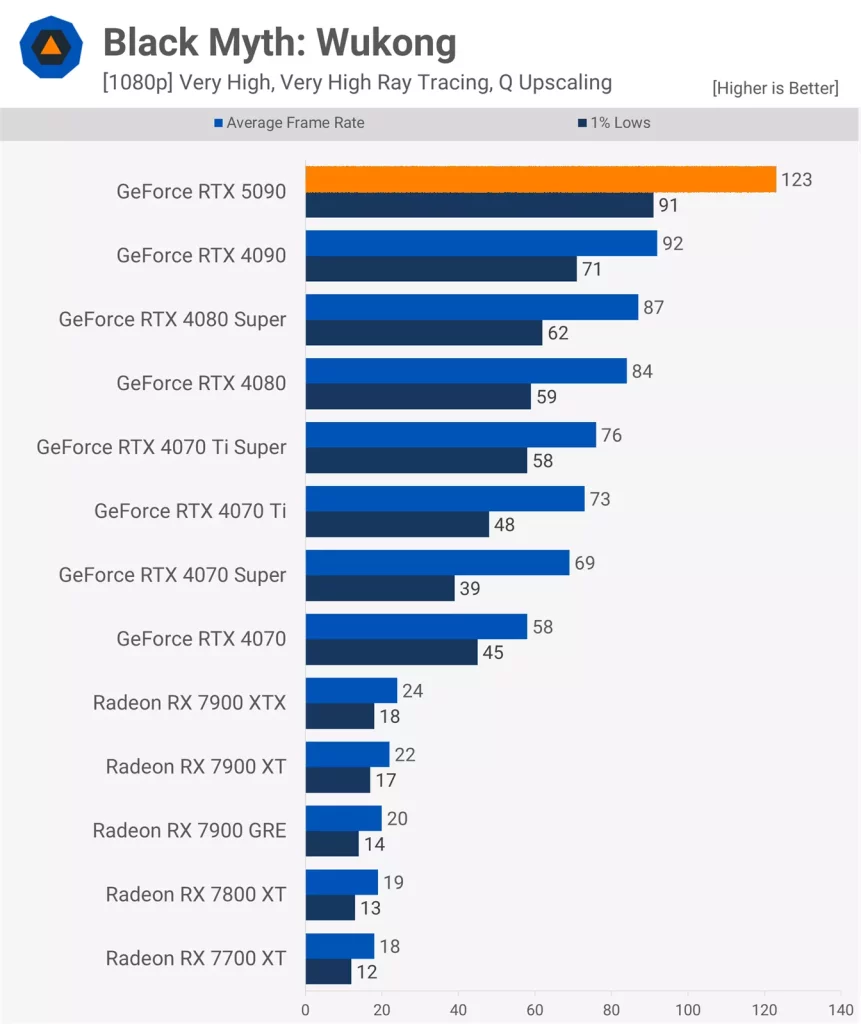 نقد و بررسی کارت گرافیک RTX 5090