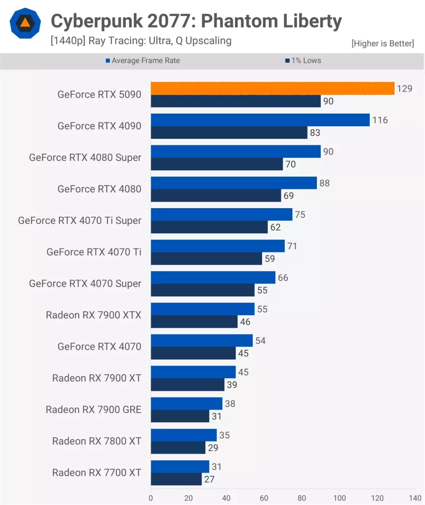 نقد و بررسی کارت گرافیک RTX 5090