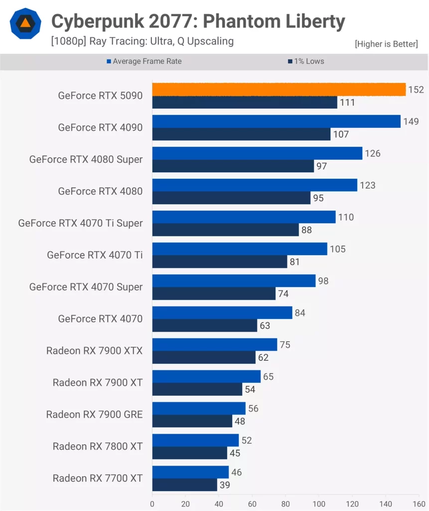 نقد و بررسی کارت گرافیک RTX 5090