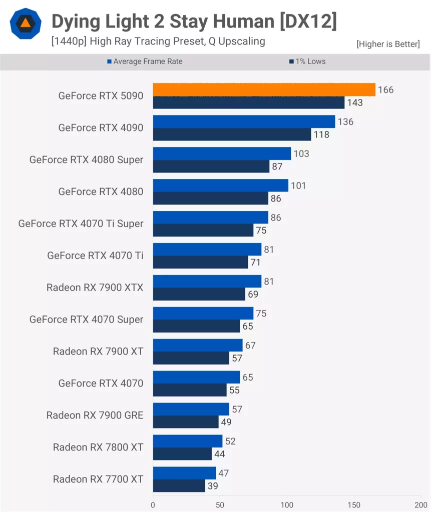 نقد و بررسی کارت گرافیک RTX 5090