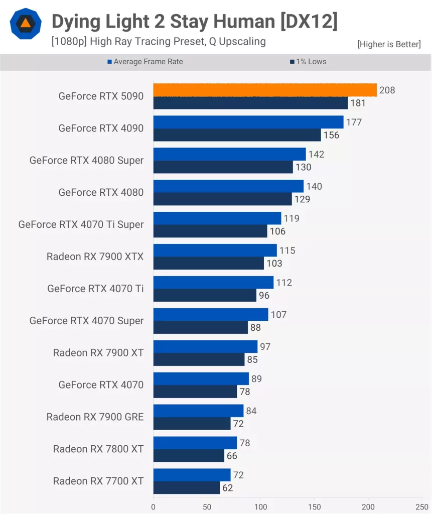نقد و بررسی کارت گرافیک RTX 5090