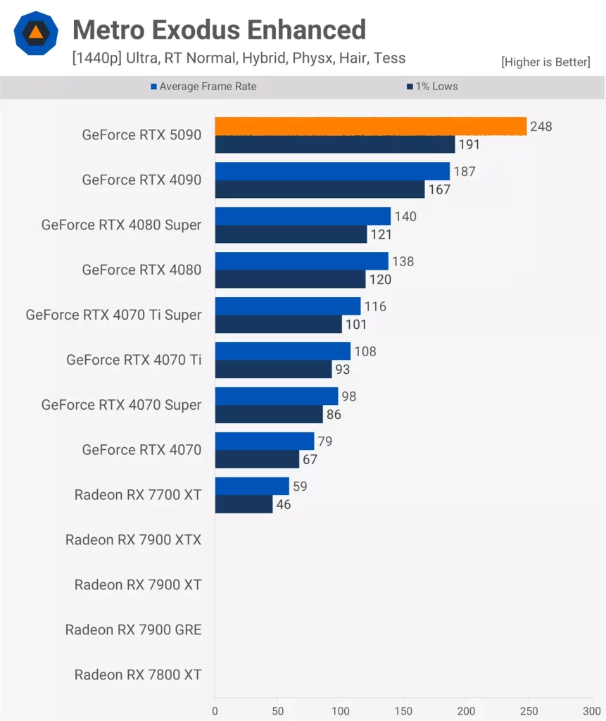 نقد و بررسی کارت گرافیک RTX 5090