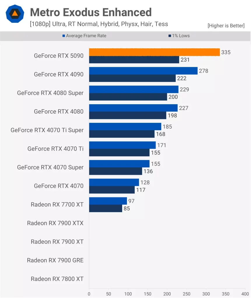 نقد و بررسی کارت گرافیک RTX 5090