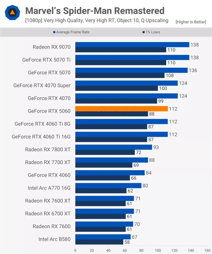 RT - Spider-Man Remastered