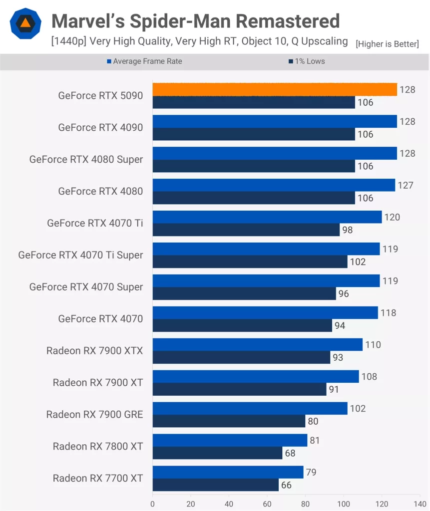 نقد و بررسی کارت گرافیک RTX 5090