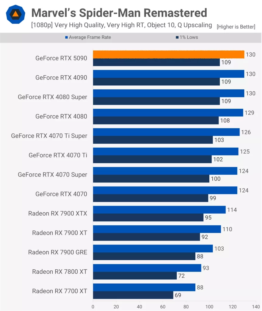 نقد و بررسی کارت گرافیک RTX 5090
