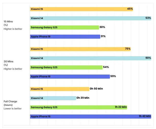 بررسی سرعت شارژ شیائومی 15