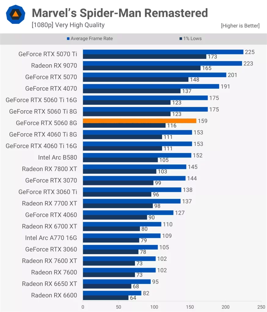 Marvel's Spider-Man Remastered