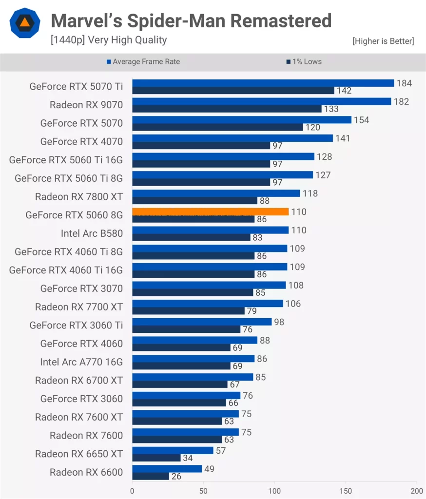 Marvel's Spider-Man Remastered