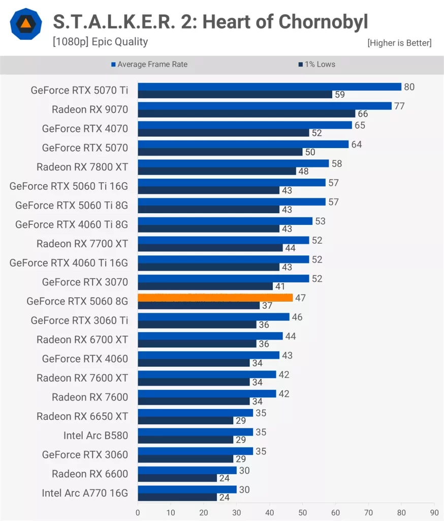 عملکرد کارت گرافیک RTX 5060 در بازی Stalker 2: Heart of Chornobyl
